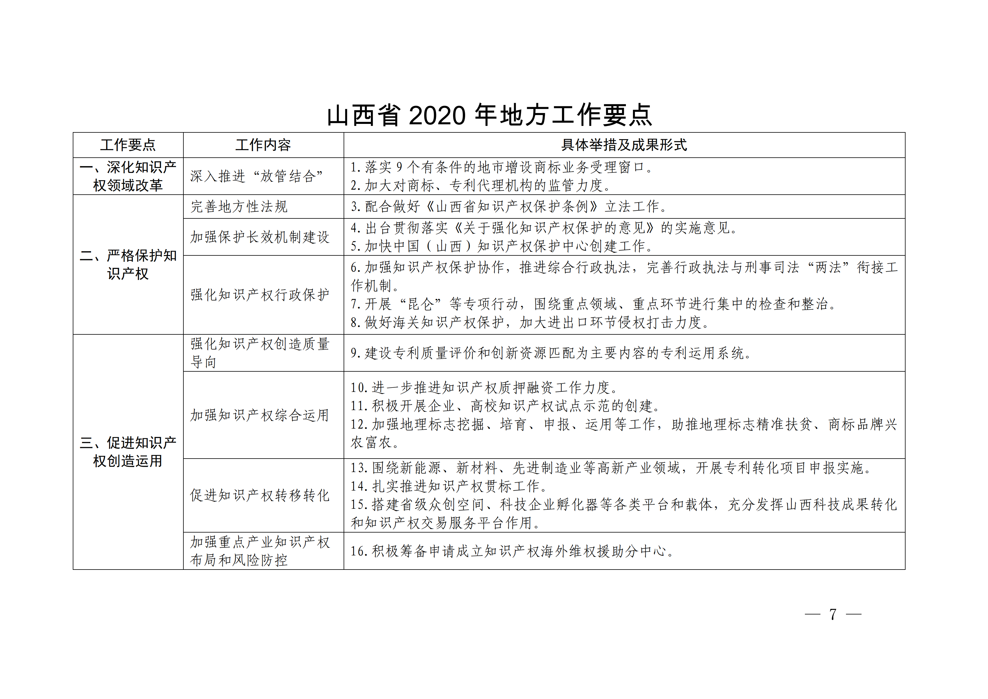 國(guó)務(wù)院發(fā)布《2020年地方知識(shí)產(chǎn)權(quán)戰(zhàn)略實(shí)施暨強(qiáng)國(guó)建設(shè)工作要點(diǎn)》全文