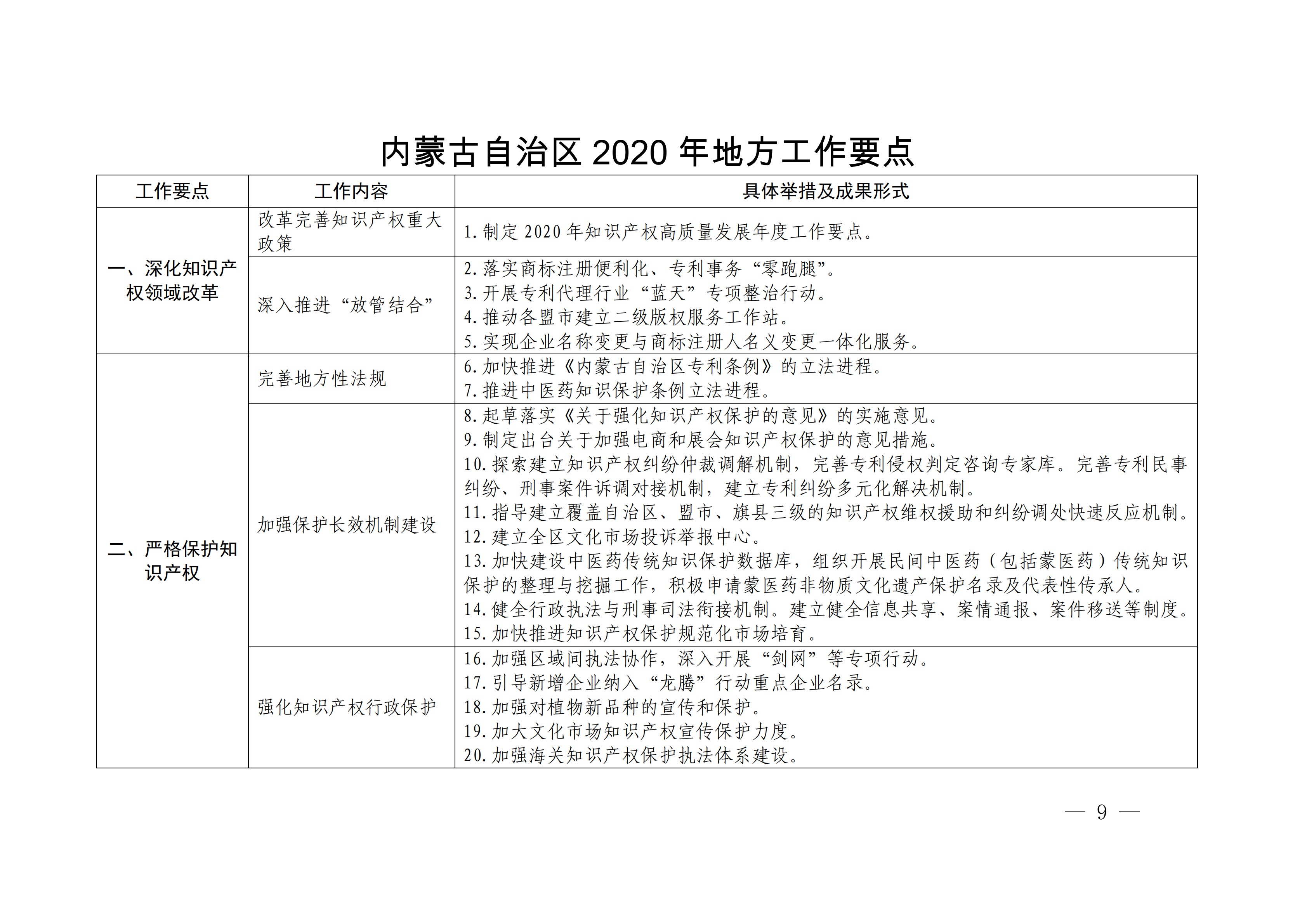 國(guó)務(wù)院發(fā)布《2020年地方知識(shí)產(chǎn)權(quán)戰(zhàn)略實(shí)施暨強(qiáng)國(guó)建設(shè)工作要點(diǎn)》全文