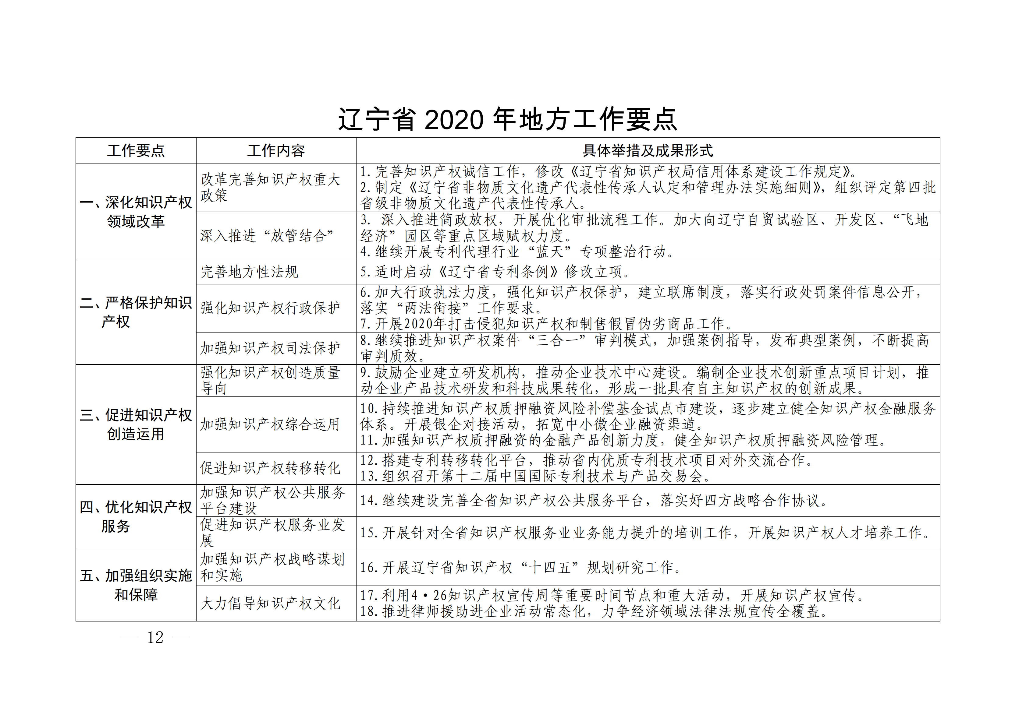 國(guó)務(wù)院發(fā)布《2020年地方知識(shí)產(chǎn)權(quán)戰(zhàn)略實(shí)施暨強(qiáng)國(guó)建設(shè)工作要點(diǎn)》全文