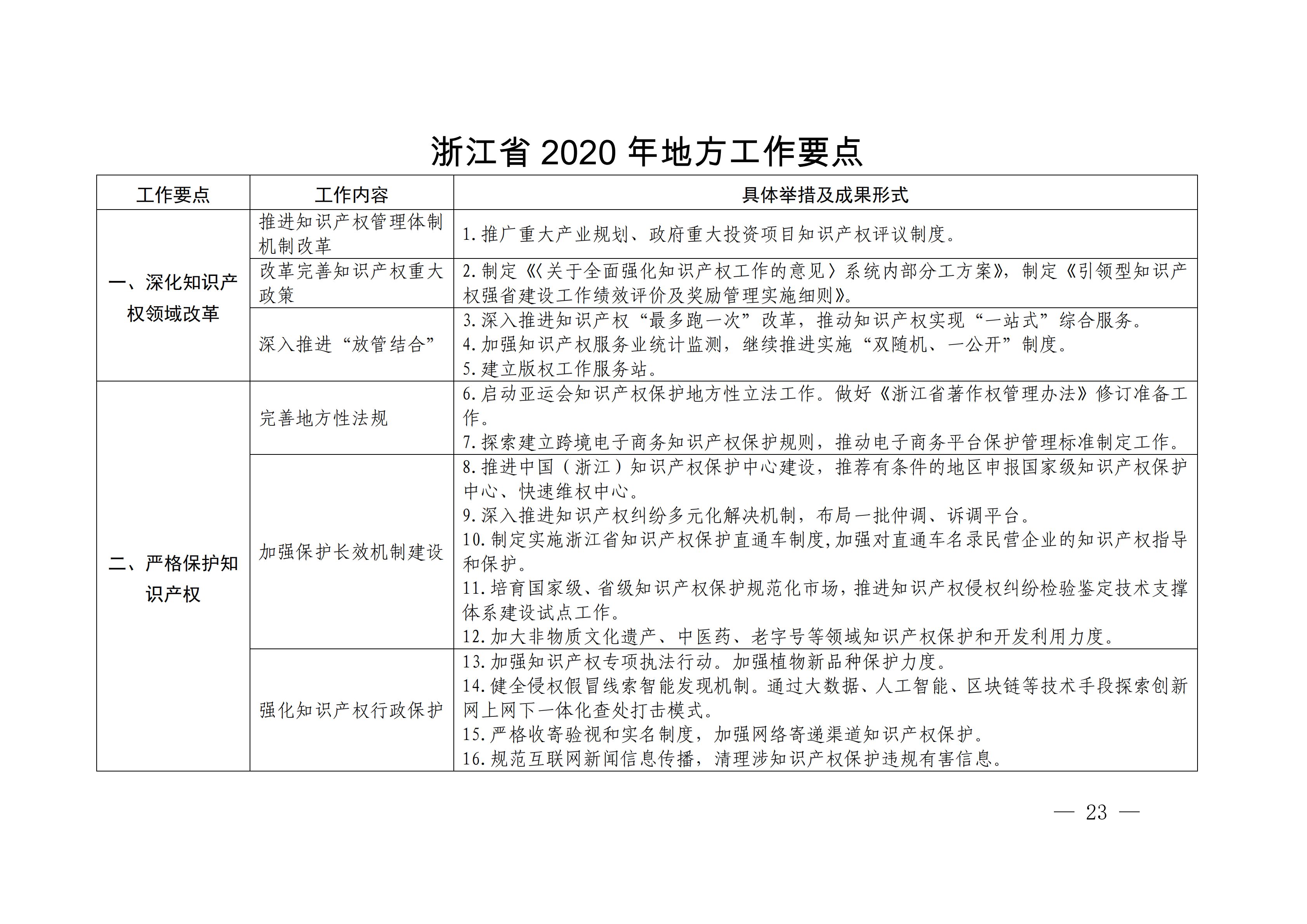 國(guó)務(wù)院發(fā)布《2020年地方知識(shí)產(chǎn)權(quán)戰(zhàn)略實(shí)施暨強(qiáng)國(guó)建設(shè)工作要點(diǎn)》全文