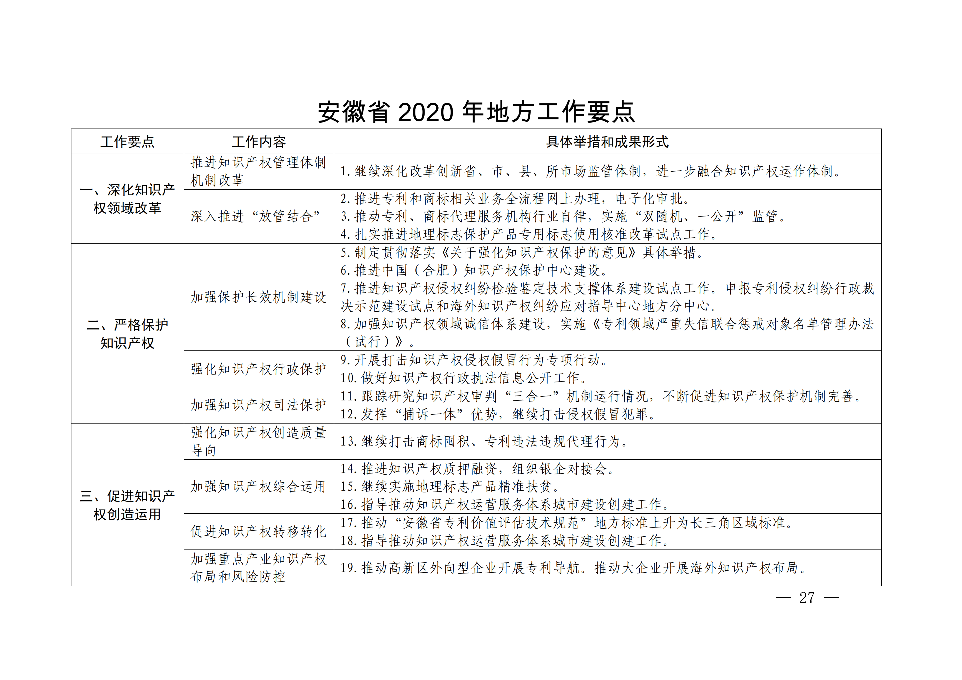 國(guó)務(wù)院發(fā)布《2020年地方知識(shí)產(chǎn)權(quán)戰(zhàn)略實(shí)施暨強(qiáng)國(guó)建設(shè)工作要點(diǎn)》全文