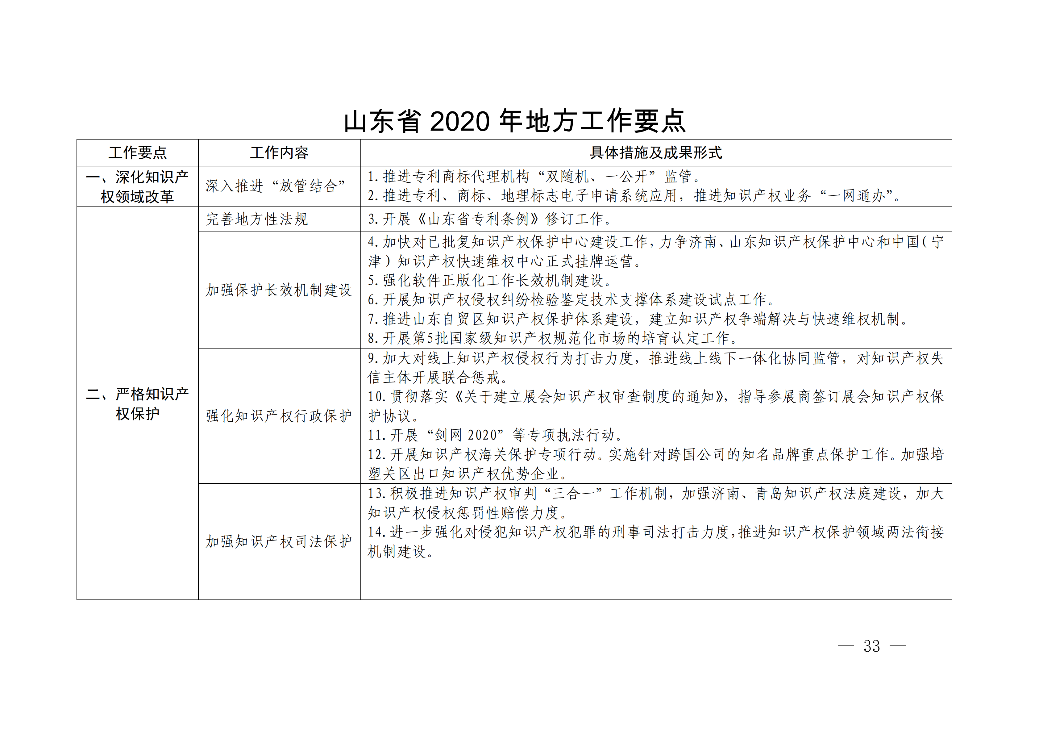 國(guó)務(wù)院發(fā)布《2020年地方知識(shí)產(chǎn)權(quán)戰(zhàn)略實(shí)施暨強(qiáng)國(guó)建設(shè)工作要點(diǎn)》全文