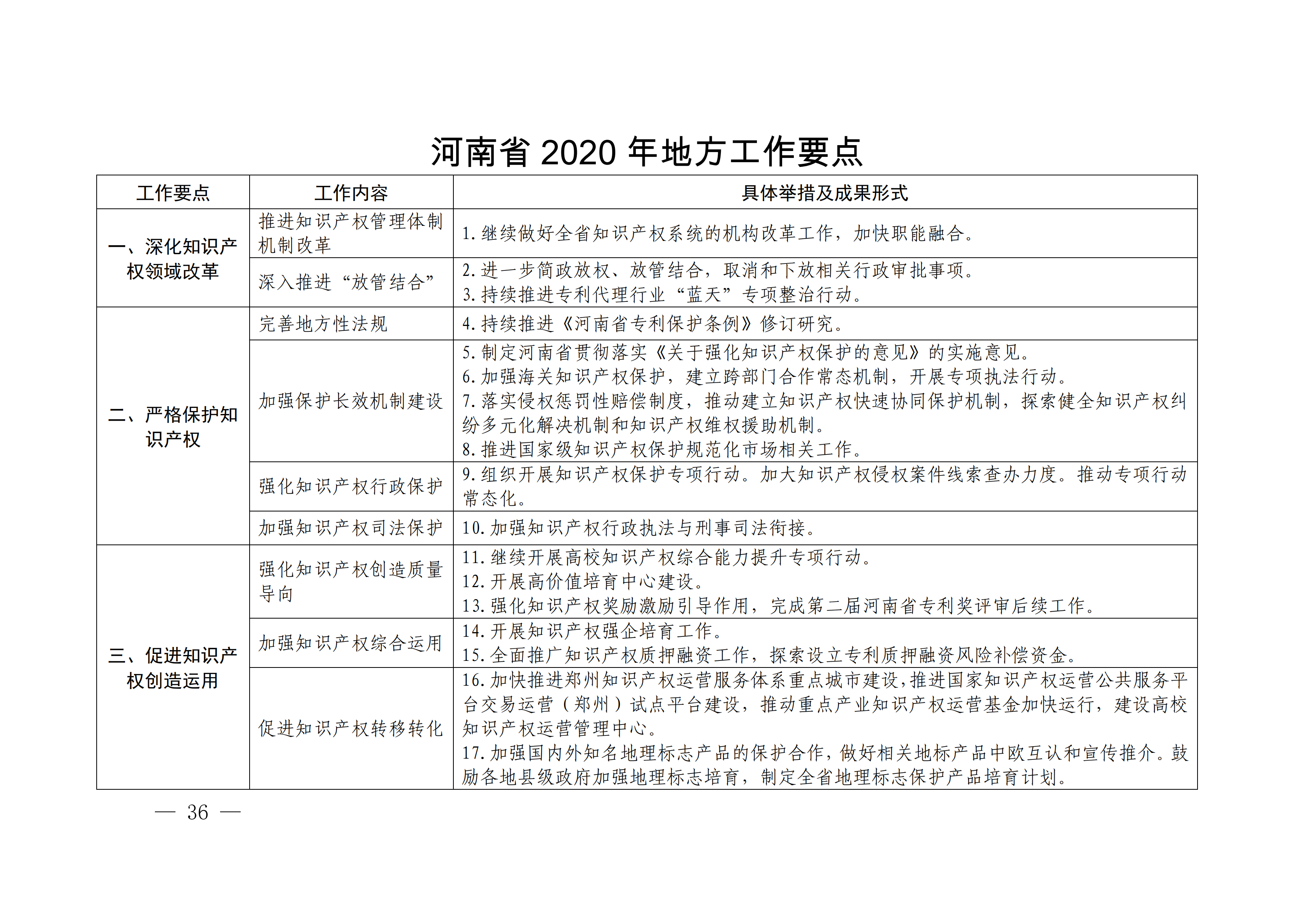 國(guó)務(wù)院發(fā)布《2020年地方知識(shí)產(chǎn)權(quán)戰(zhàn)略實(shí)施暨強(qiáng)國(guó)建設(shè)工作要點(diǎn)》全文