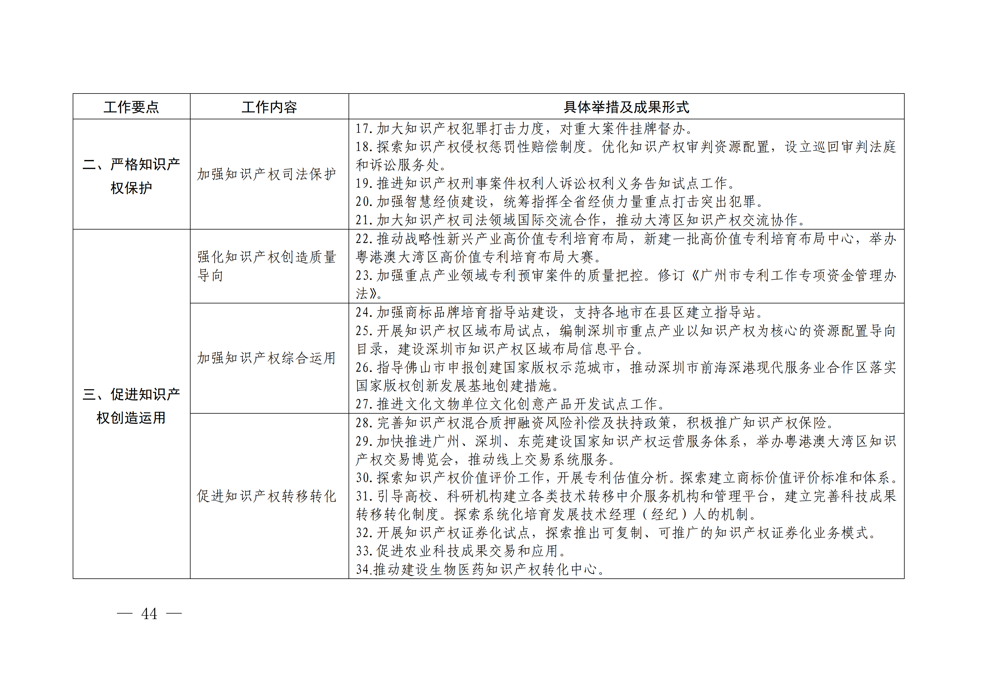 國(guó)務(wù)院發(fā)布《2020年地方知識(shí)產(chǎn)權(quán)戰(zhàn)略實(shí)施暨強(qiáng)國(guó)建設(shè)工作要點(diǎn)》全文