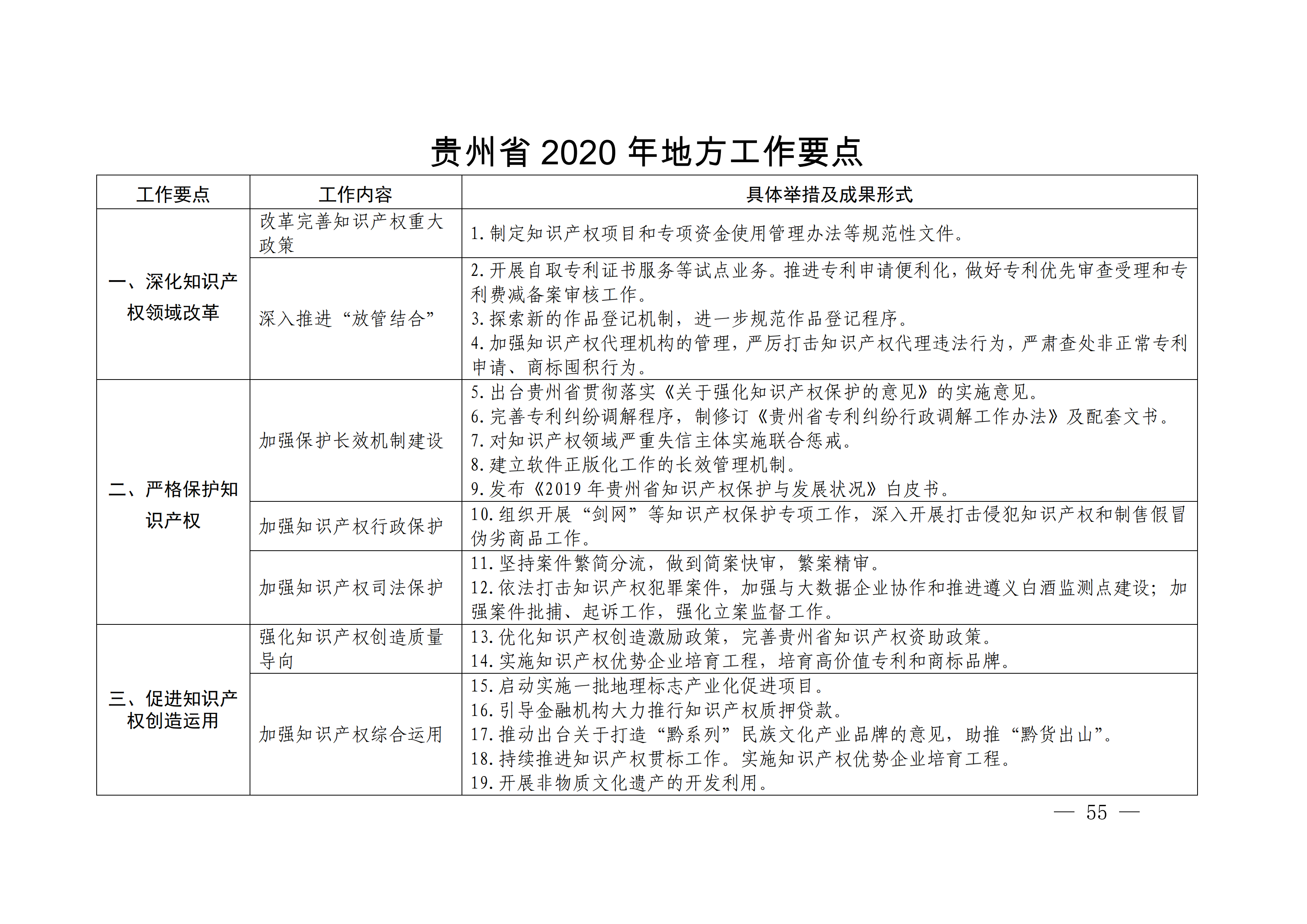 國(guó)務(wù)院發(fā)布《2020年地方知識(shí)產(chǎn)權(quán)戰(zhàn)略實(shí)施暨強(qiáng)國(guó)建設(shè)工作要點(diǎn)》全文