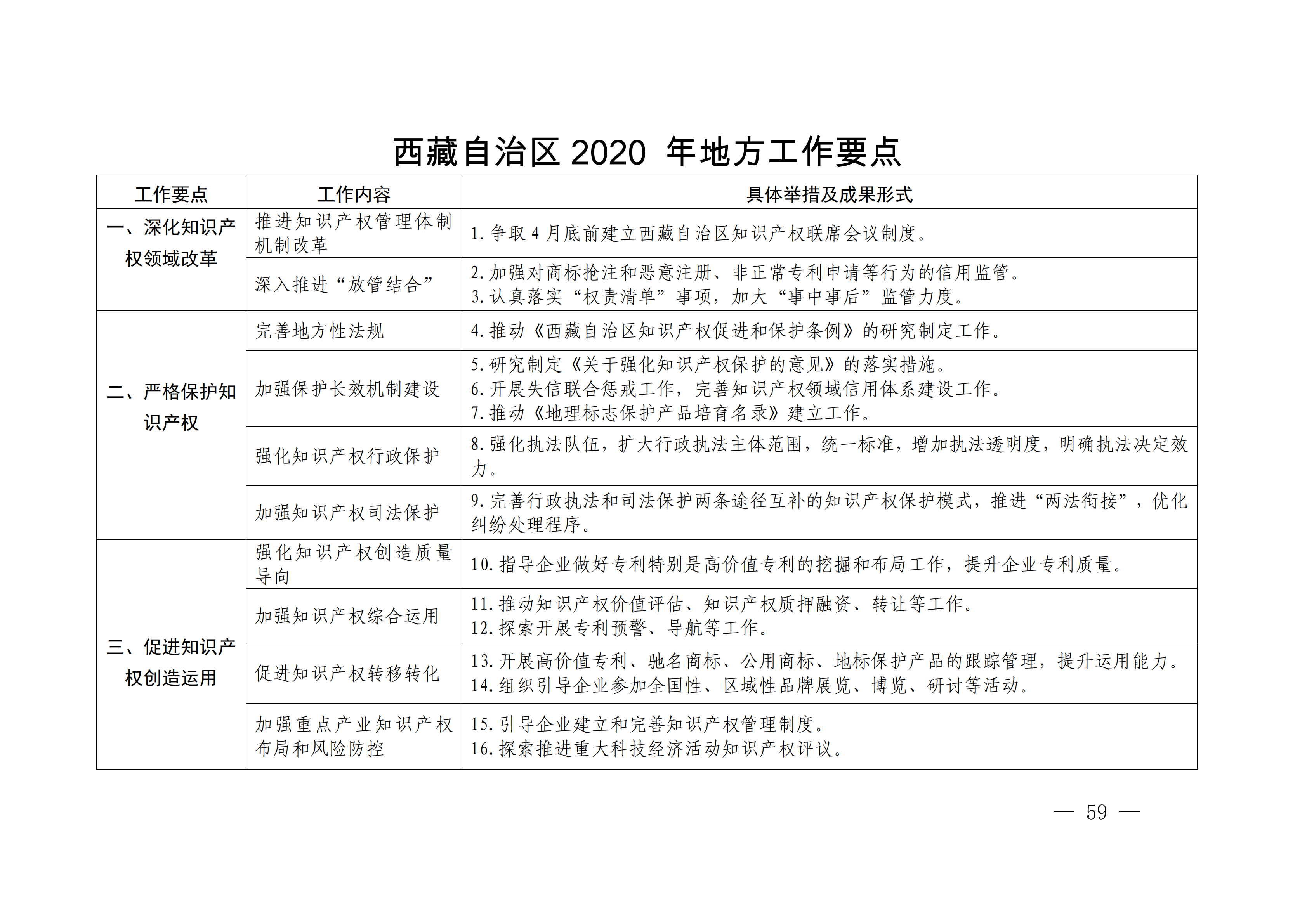 國(guó)務(wù)院發(fā)布《2020年地方知識(shí)產(chǎn)權(quán)戰(zhàn)略實(shí)施暨強(qiáng)國(guó)建設(shè)工作要點(diǎn)》全文