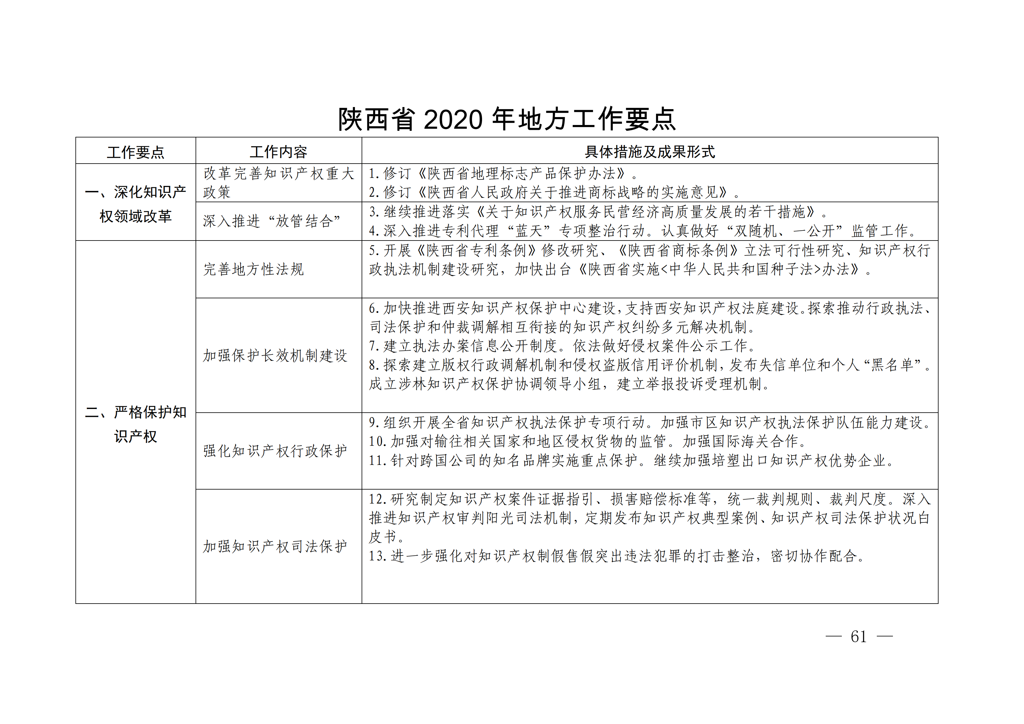 國(guó)務(wù)院發(fā)布《2020年地方知識(shí)產(chǎn)權(quán)戰(zhàn)略實(shí)施暨強(qiáng)國(guó)建設(shè)工作要點(diǎn)》全文