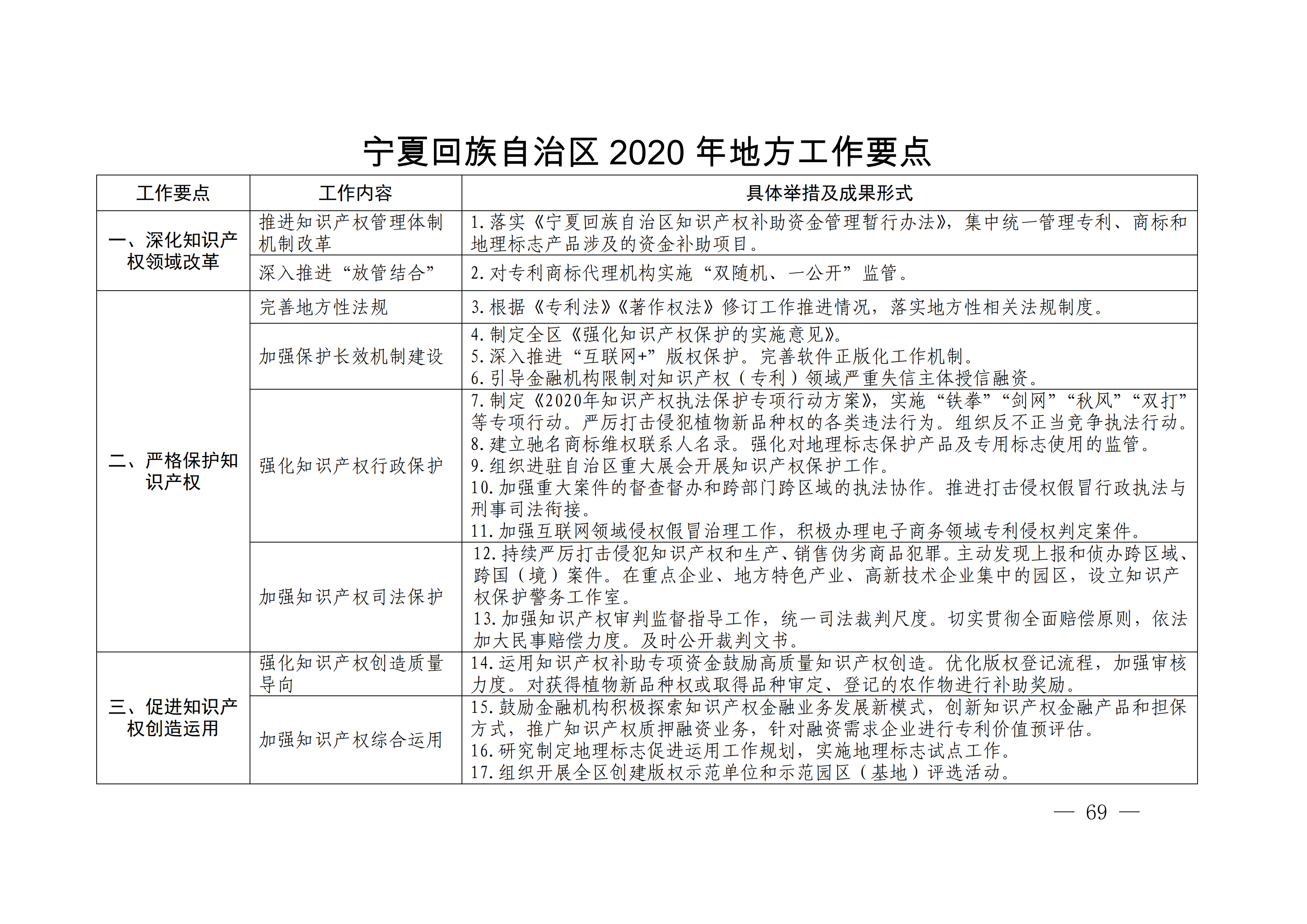 國(guó)務(wù)院發(fā)布《2020年地方知識(shí)產(chǎn)權(quán)戰(zhàn)略實(shí)施暨強(qiáng)國(guó)建設(shè)工作要點(diǎn)》全文