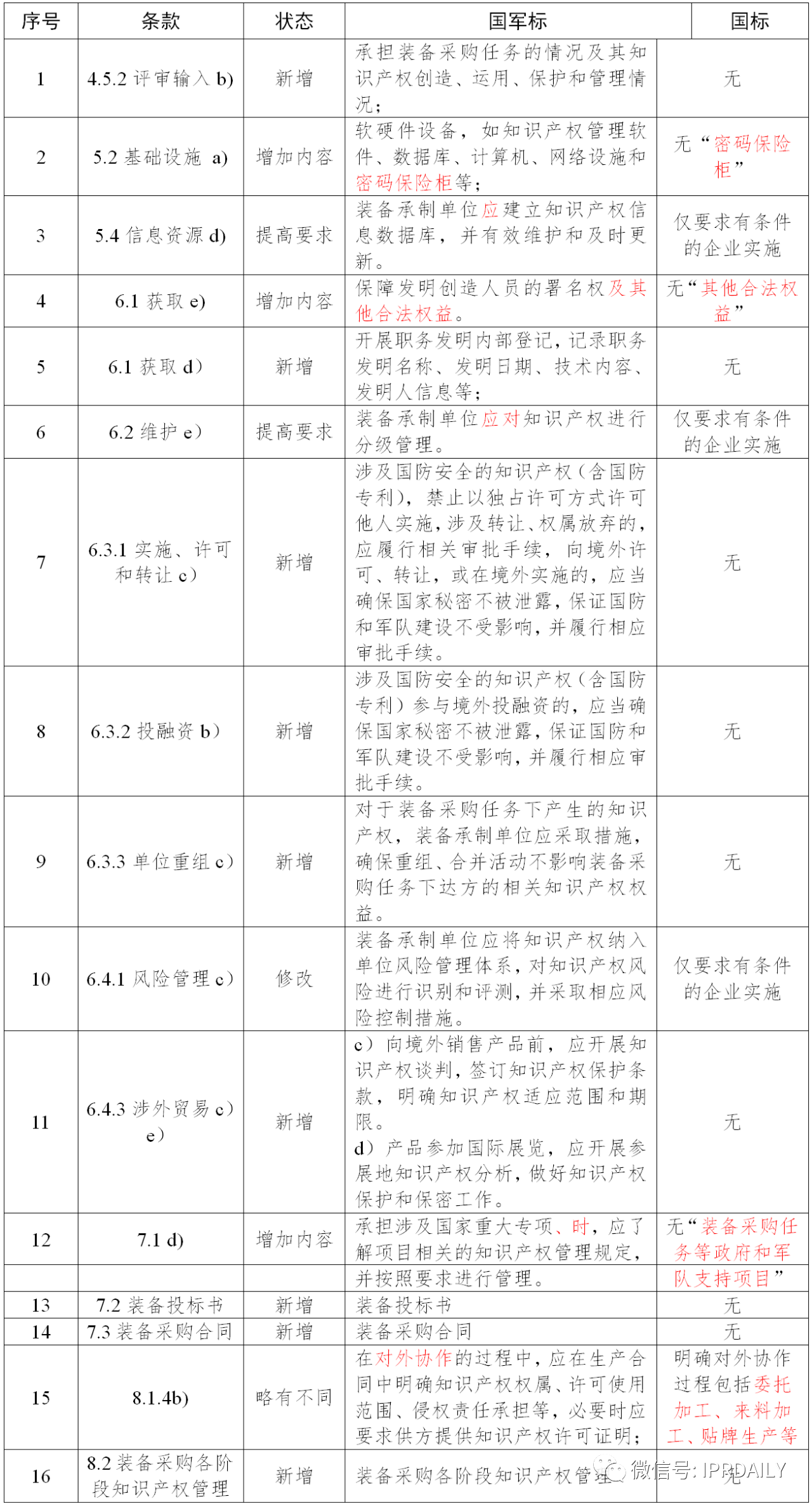 《企業(yè)知識產(chǎn)權管理規(guī)范》與《裝備承制單位知識產(chǎn)權管理要求》之異同及實施建議