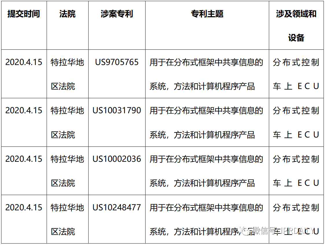 寶馬、奔馳、戴姆勒、沃爾沃相繼被告——2020年4月專利訴訟監(jiān)控大事件