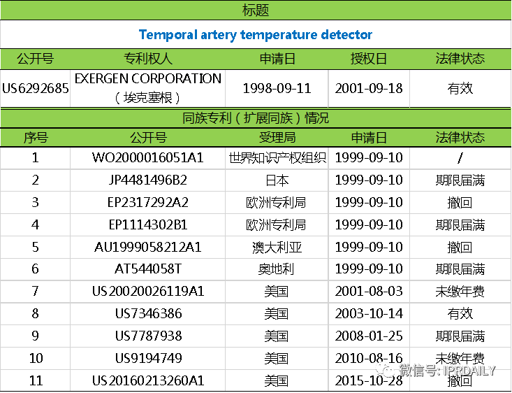 電子體溫測量專利分析報告