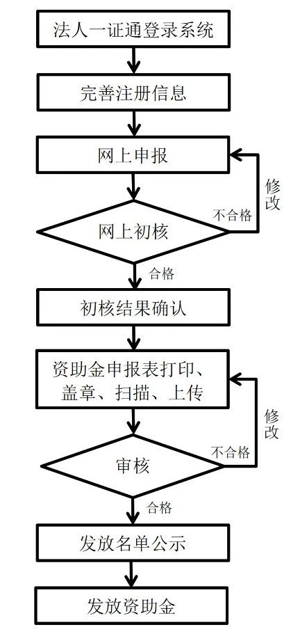 北京2020年市知識產(chǎn)權(quán)資助金開始申報！