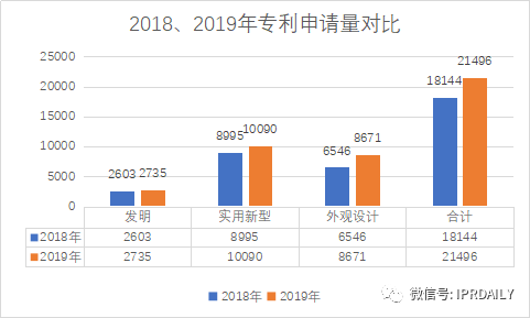 廣州市白云區(qū)2019年專利數(shù)據(jù)分析報(bào)告