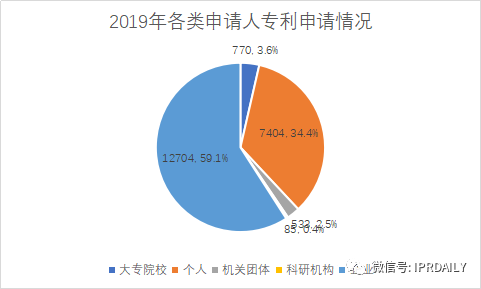 廣州市白云區(qū)2019年專利數(shù)據(jù)分析報(bào)告