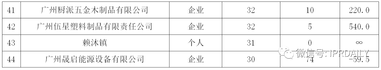 廣州市白云區(qū)2019年專利數(shù)據(jù)分析報(bào)告