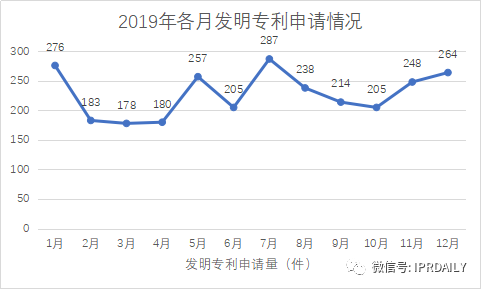 廣州市白云區(qū)2019年專利數(shù)據(jù)分析報(bào)告