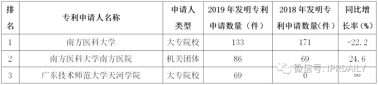 廣州市白云區(qū)2019年專利數(shù)據(jù)分析報(bào)告