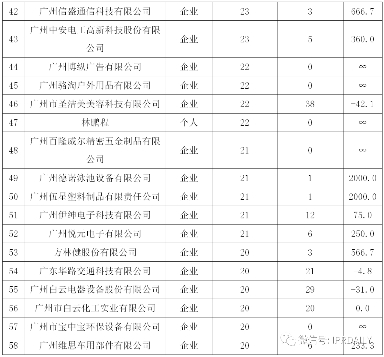 廣州市白云區(qū)2019年專利數(shù)據(jù)分析報(bào)告