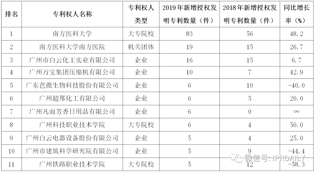 廣州市白云區(qū)2019年專利數(shù)據(jù)分析報(bào)告