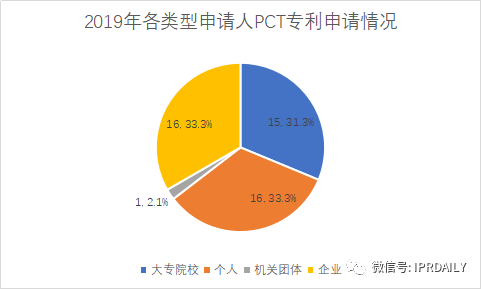 廣州市白云區(qū)2019年專利數(shù)據(jù)分析報(bào)告