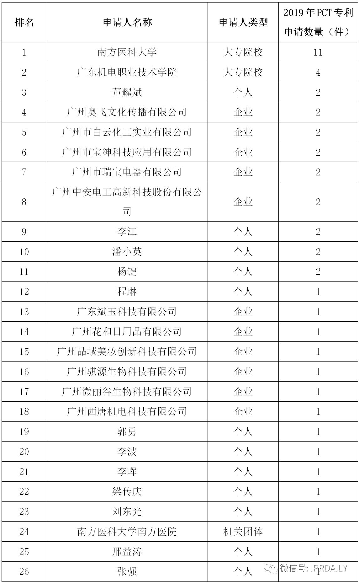 廣州市白云區(qū)2019年專利數(shù)據(jù)分析報(bào)告