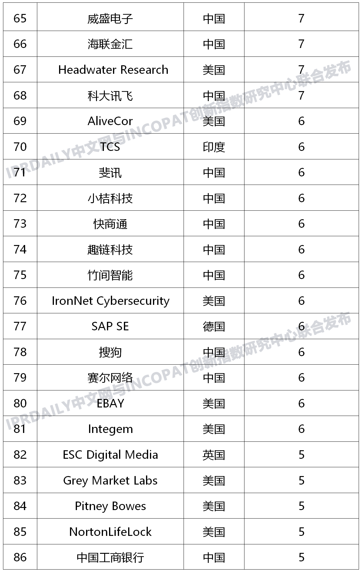 全球新興隱私技術發(fā)明專利排行榜（TOP100）