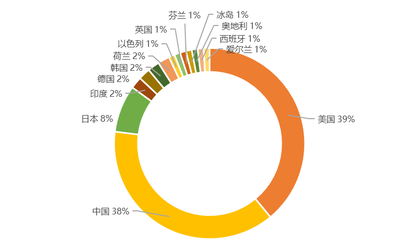 全球新興隱私技術發(fā)明專利排行榜（TOP100）