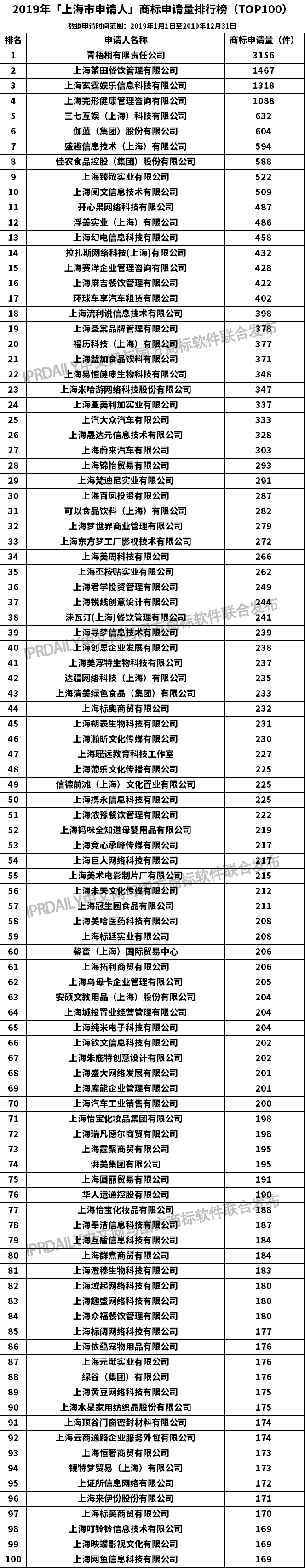 2019年「上海市申請人」商標(biāo)申請量排行榜（TOP100）