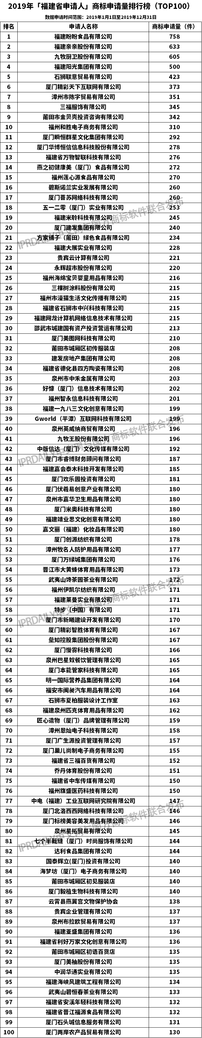 2019年「福建省申請人」商標(biāo)申請量排行榜（TOP100）