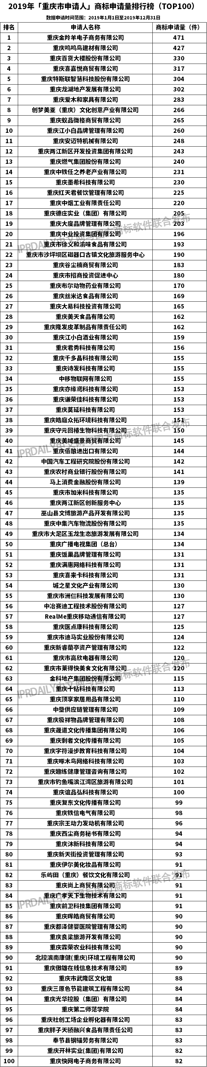 2019年「重慶市申請人」商標(biāo)申請量排行榜（TOP100）