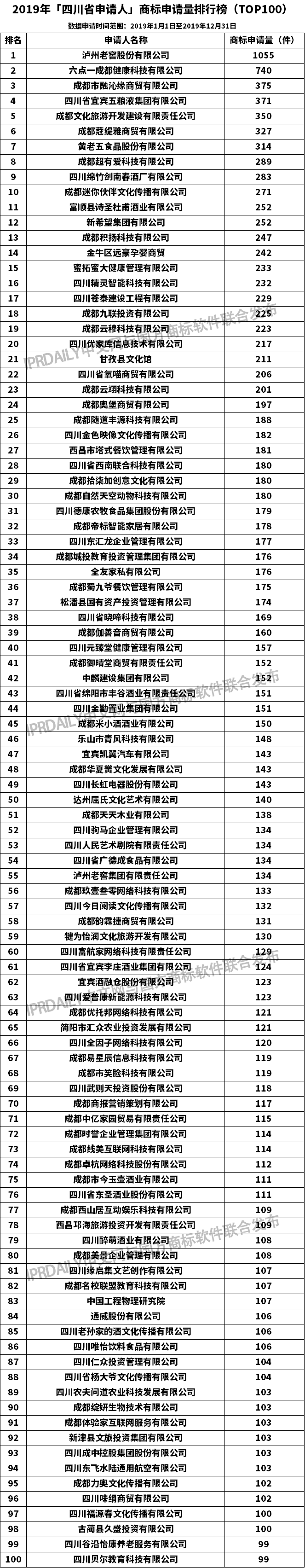 2019年「四川省申請人」商標(biāo)申請量排行榜（TOP100）