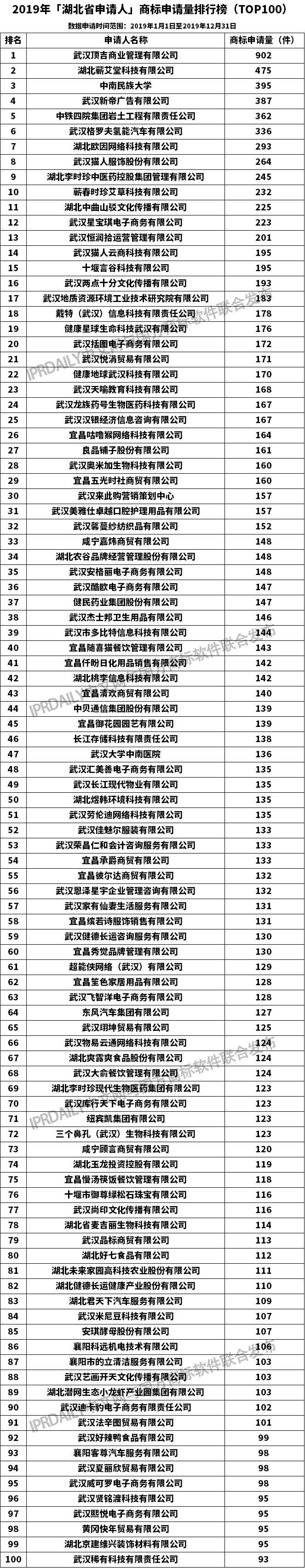 2019年「湖北省申請(qǐng)人」商標(biāo)申請(qǐng)量排行榜（TOP100）