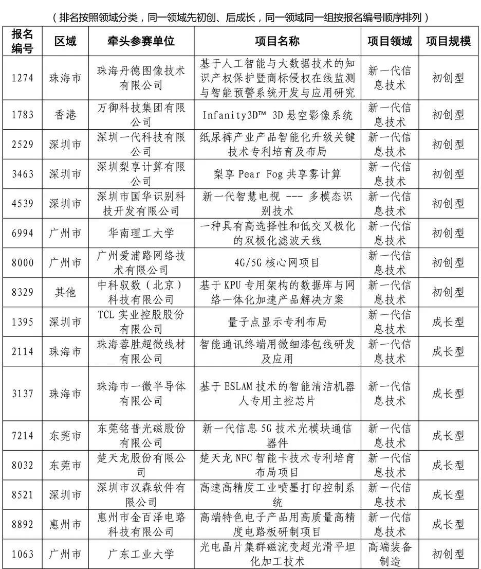 公示結(jié)束！2020灣高賽百?gòu)?qiáng)名單正式出爐！