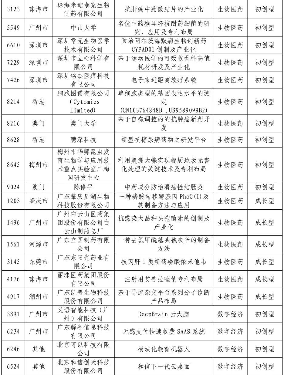 公示結(jié)束！2020灣高賽百?gòu)?qiáng)名單正式出爐！