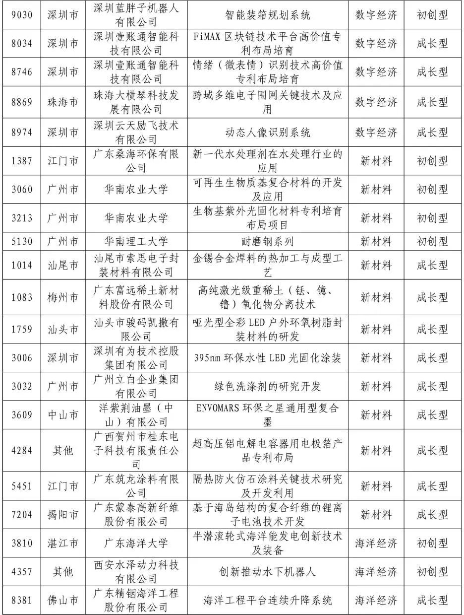 公示結(jié)束！2020灣高賽百?gòu)?qiáng)名單正式出爐！