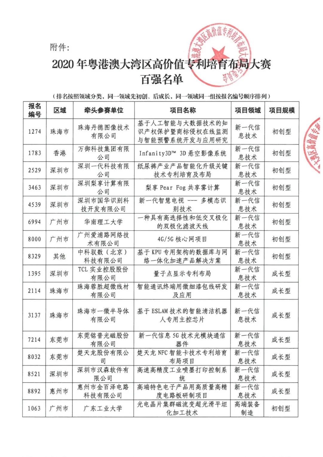 公示結(jié)束！2020灣高賽百強名單正式出爐！