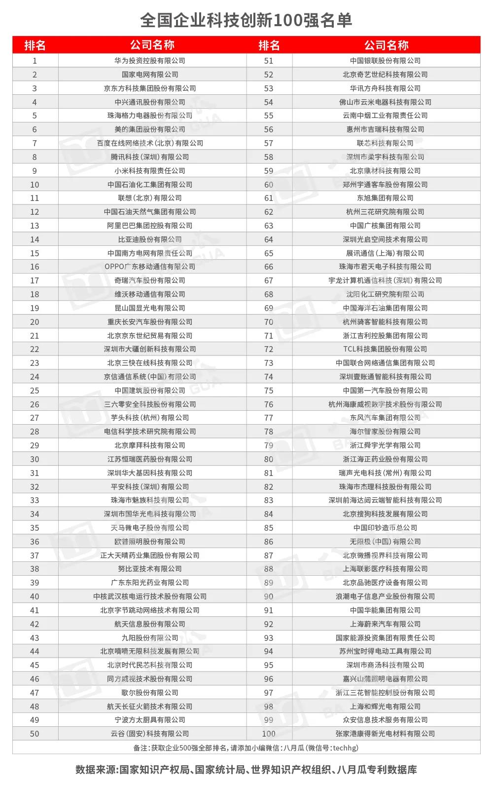 八月瓜發(fā)布《全國科技創(chuàng)新百強(qiáng)指數(shù)報告2020（企業(yè)、高校及研究機(jī)構(gòu)篇）》