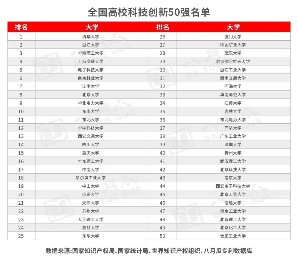 八月瓜發(fā)布《全國科技創(chuàng)新百強(qiáng)指數(shù)報告2020（企業(yè)、高校及研究機(jī)構(gòu)篇）》