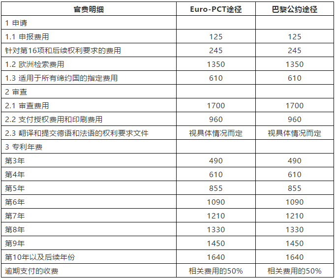 通過專利合作條約進(jìn)入歐洲區(qū)域階段（Euro-PCT）和巴黎公約途徑注冊歐洲專利：程序和費用對比