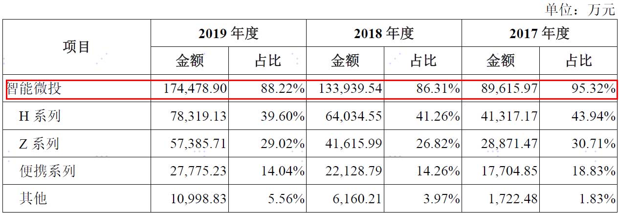 峰米訴極米侵權索賠4500萬，“6·18”大戰(zhàn)一觸即發(fā)