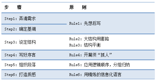 IP咨詢顧問的商務寫作經（下）