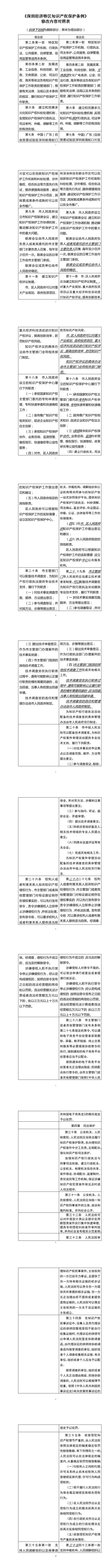 《深圳經(jīng)濟(jì)特區(qū)知識(shí)產(chǎn)權(quán)保護(hù)條例修正案（草案修改征求意見稿）》：外觀設(shè)計(jì)類侵權(quán)案可集中快速審理