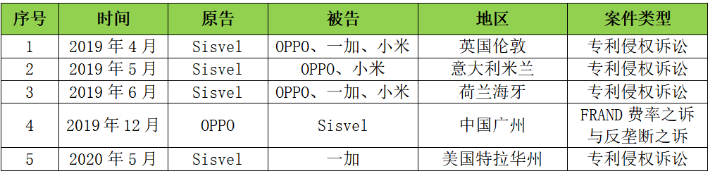 首戰(zhàn)告捷！OPPO在荷蘭贏得Sisvel全球訴訟第一案