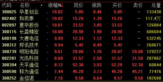 16日強勢板塊分析：5G等科技股亮眼，知識產(chǎn)權(quán)概念爆發(fā)