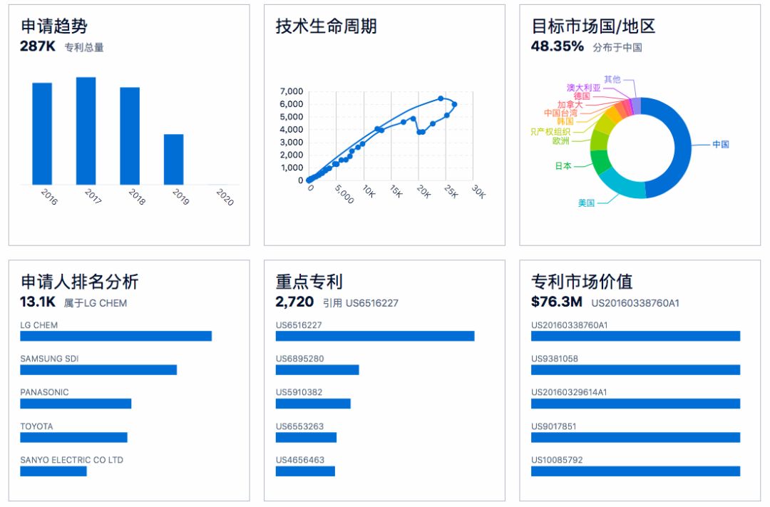 90分鐘課程+80頁報告，快速掌握鋰電池專利挖掘與布局！