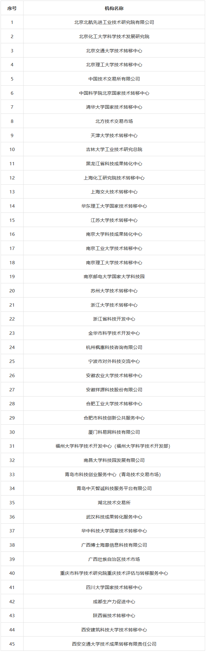 科技部火炬中心：國家技術(shù)轉(zhuǎn)移機(jī)構(gòu)考核評價結(jié)果公布！