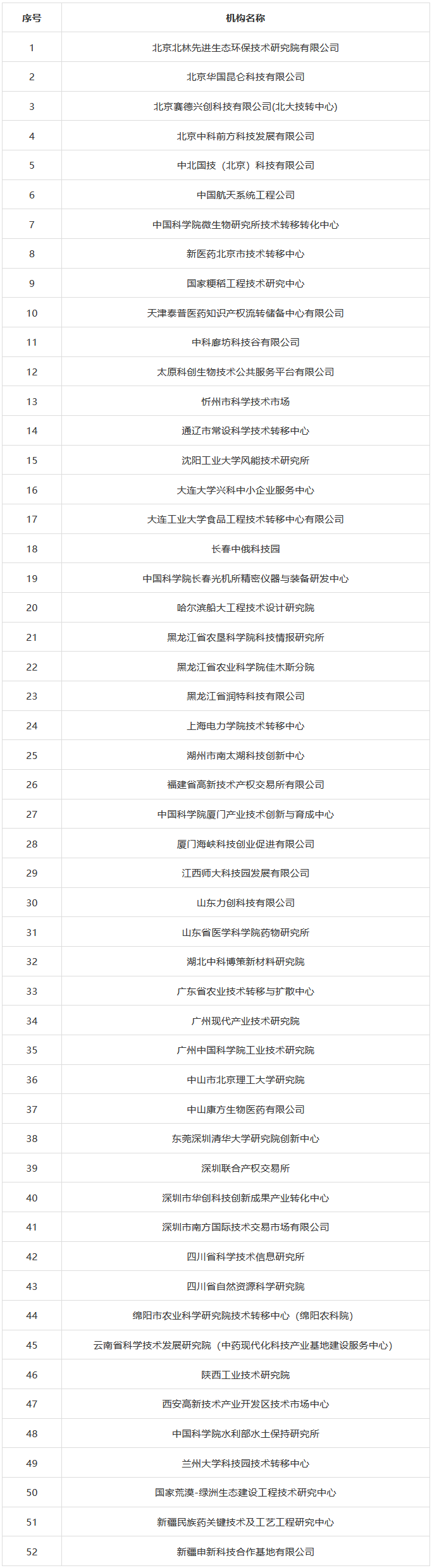 科技部火炬中心：國家技術(shù)轉(zhuǎn)移機(jī)構(gòu)考核評價結(jié)果公布！