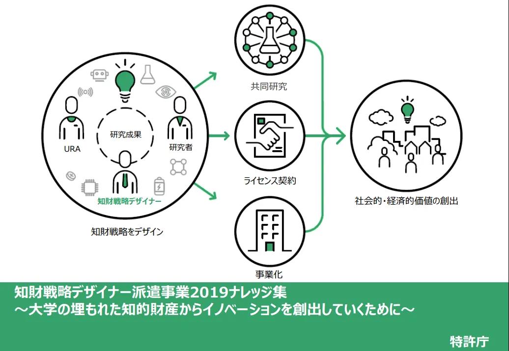 日本專利局：2019年各大學知識產(chǎn)權(quán)戰(zhàn)略規(guī)劃的16個問題及建議！