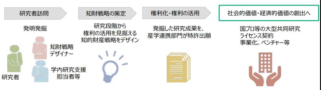 日本專利局：2019年各大學知識產(chǎn)權(quán)戰(zhàn)略規(guī)劃的16個問題及建議！