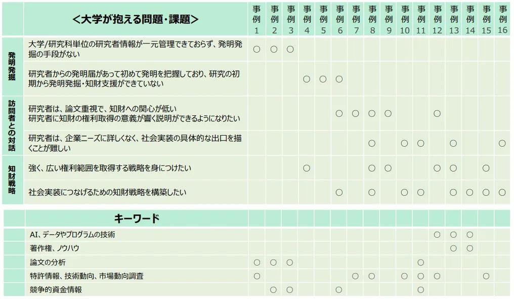 日本專利局：2019年各大學知識產(chǎn)權(quán)戰(zhàn)略規(guī)劃的16個問題及建議！